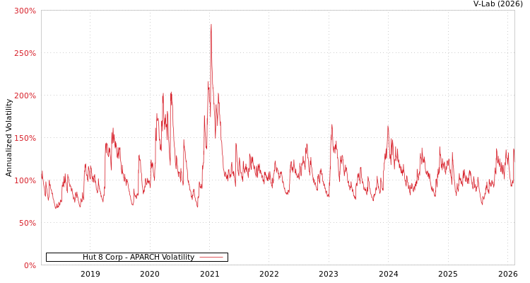 graph of Hut 8 Corp APARCH