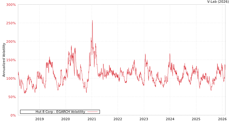 graph of Hut 8 Corp EGARCH