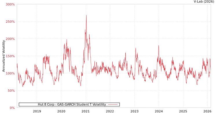 graph of Hut 8 Corp GAS-GARCH-T