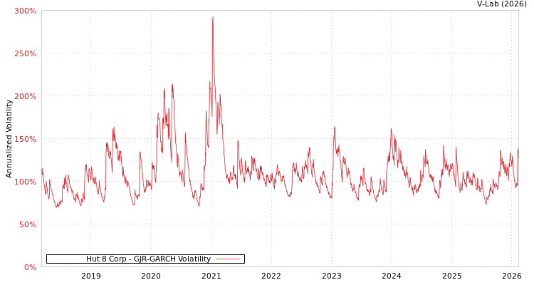graph of Hut 8 Corp GJR-GARCH