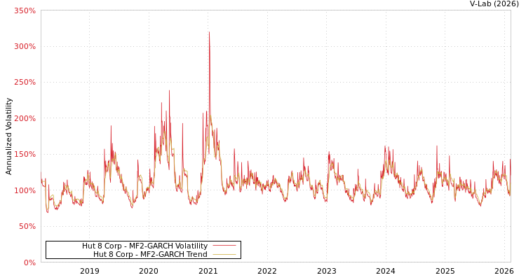 graph of Hut 8 Corp MF2-GARCH