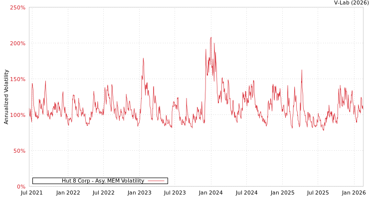 graph of Hut 8 Corp AMEM