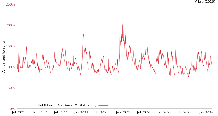 graph of Hut 8 Corp APMEM