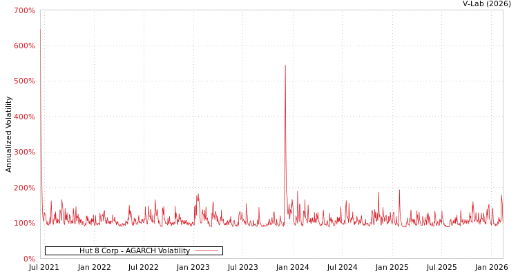 graph of Hut 8 Corp AGARCH