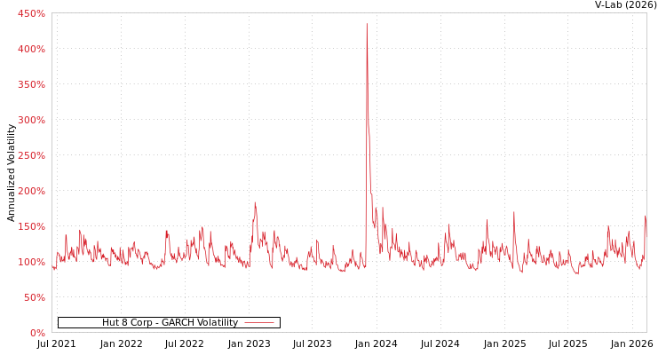 graph of Hut 8 Corp GARCH