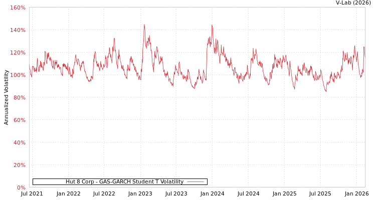 graph of Hut 8 Corp GAS-GARCH-T