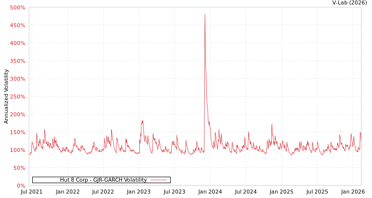 graph of Hut 8 Corp GJR-GARCH