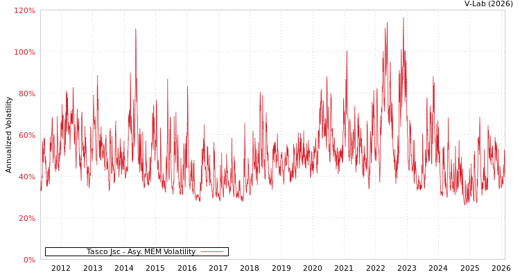 graph of Tasco Jsc AMEM