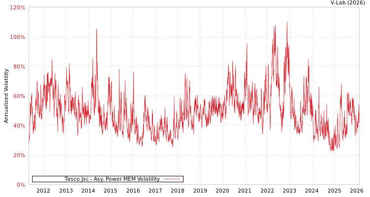 graph of Tasco Jsc APMEM