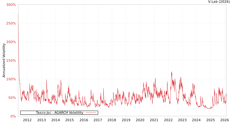 graph of Tasco Jsc AGARCH