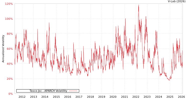 graph of Tasco Jsc APARCH