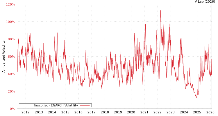 graph of Tasco Jsc EGARCH