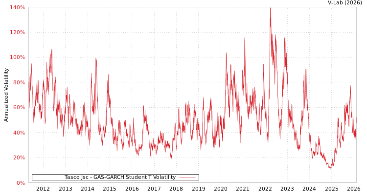 graph of Tasco Jsc GAS-GARCH-T