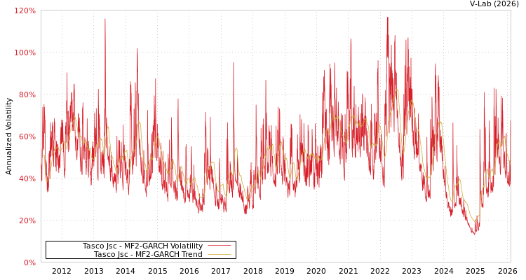 graph of Tasco Jsc MF2-GARCH