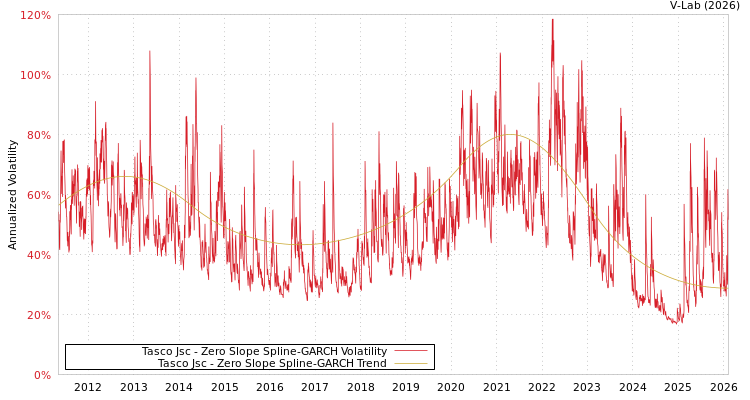 graph of Tasco Jsc S0GARCH