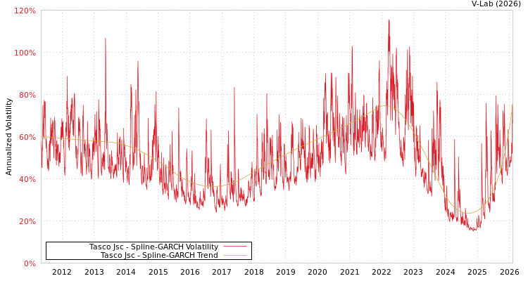 graph of Tasco Jsc SGARCH