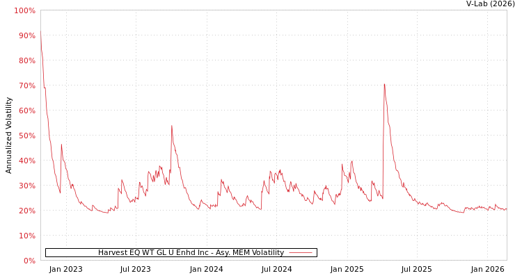 graph of Harvest EQ WT GL U Enhd Inc AMEM