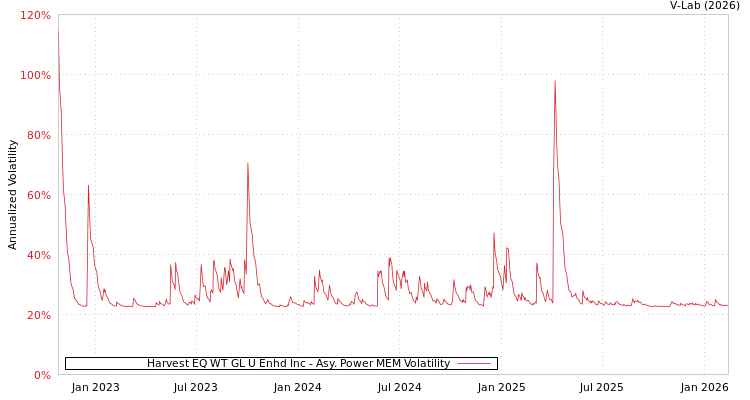 graph of Harvest EQ WT GL U Enhd Inc APMEM