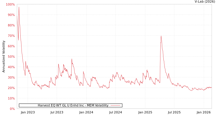 graph of Harvest EQ WT GL U Enhd Inc MEM