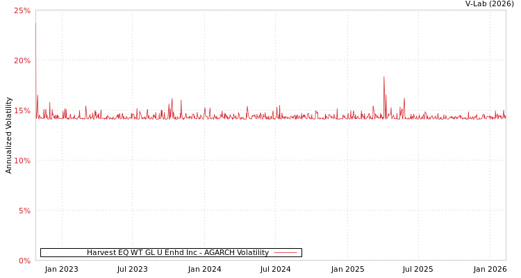 graph of Harvest EQ WT GL U Enhd Inc AGARCH