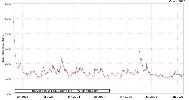 graph of Harvest EQ WT GL U Enhd Inc APARCH