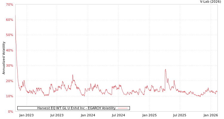 graph of Harvest EQ WT GL U Enhd Inc EGARCH