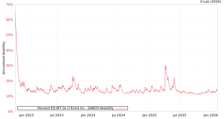 graph of Harvest EQ WT GL U Enhd Inc GARCH