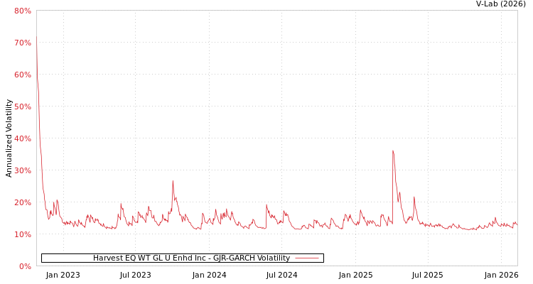 graph of Harvest EQ WT GL U Enhd Inc GJR-GARCH