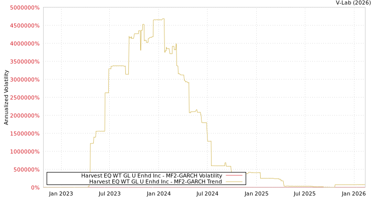 graph of Harvest EQ WT GL U Enhd Inc MF2-GARCH