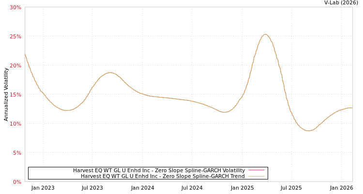 graph of Harvest EQ WT GL U Enhd Inc S0GARCH