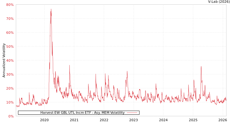 graph of Harvest EW GBL UTL Incm ETF AMEM