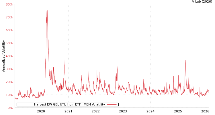 graph of Harvest EW GBL UTL Incm ETF MEM