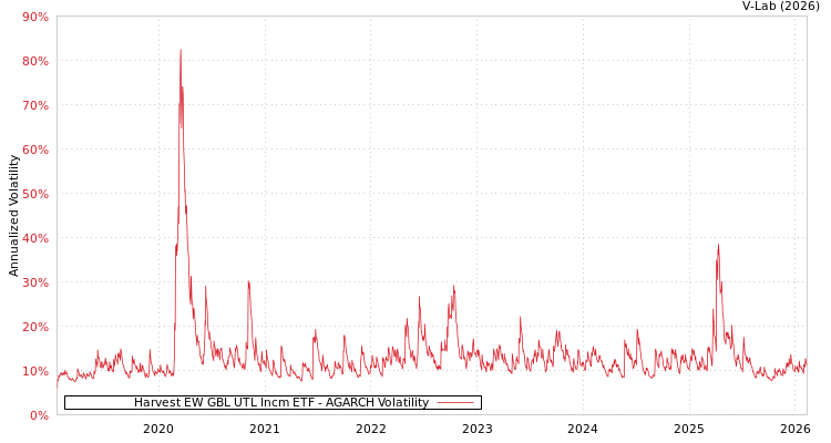 graph of Harvest EW GBL UTL Incm ETF AGARCH
