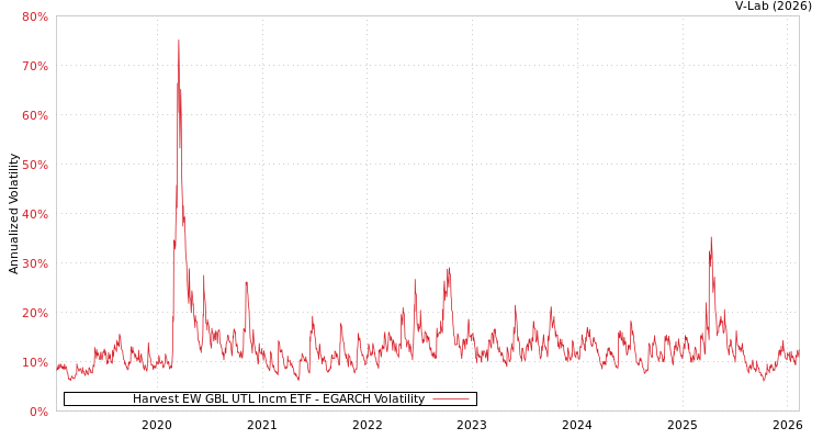 graph of Harvest EW GBL UTL Incm ETF EGARCH