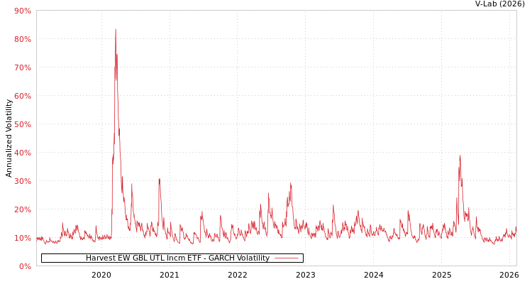 graph of Harvest EW GBL UTL Incm ETF GARCH