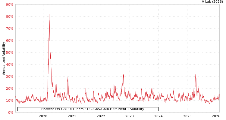 graph of Harvest EW GBL UTL Incm ETF GAS-GARCH-T