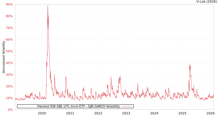graph of Harvest EW GBL UTL Incm ETF GJR-GARCH