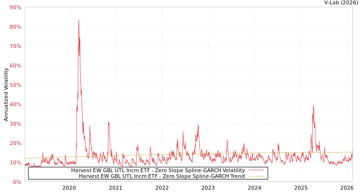 graph of Harvest EW GBL UTL Incm ETF S0GARCH