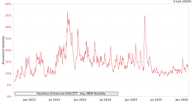 graph of Hamilton Enhanced Utilit ETF AMEM
