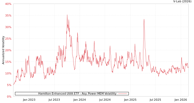 graph of Hamilton Enhanced Utilit ETF APMEM
