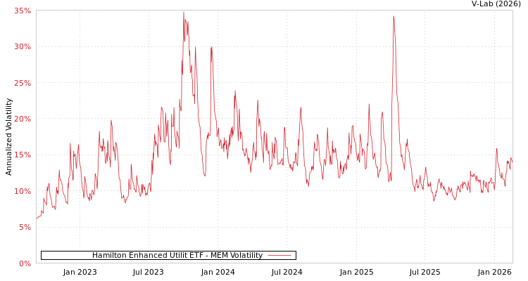 graph of Hamilton Enhanced Utilit ETF MEM