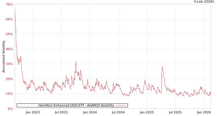 graph of Hamilton Enhanced Utilit ETF AGARCH