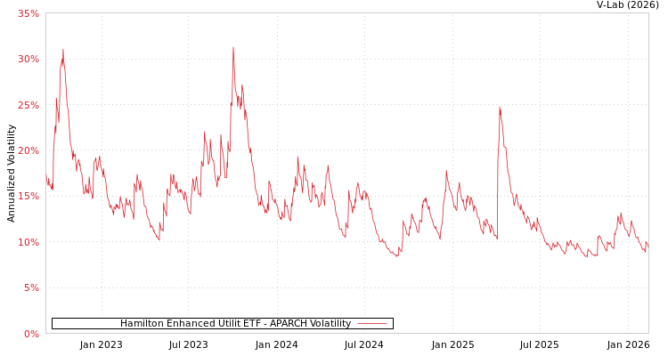 graph of Hamilton Enhanced Utilit ETF APARCH