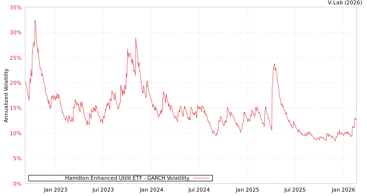 graph of Hamilton Enhanced Utilit ETF GARCH
