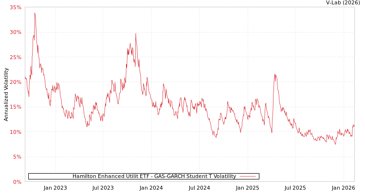 graph of Hamilton Enhanced Utilit ETF GAS-GARCH-T