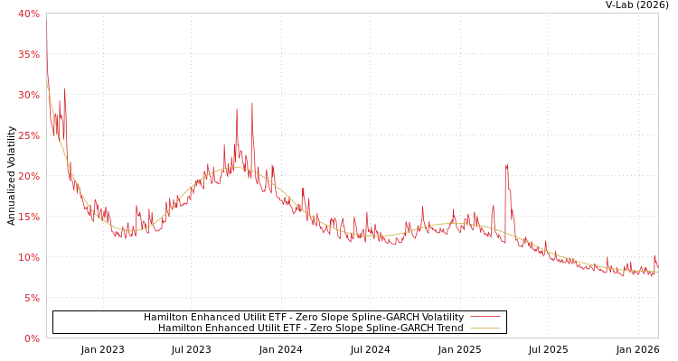 graph of Hamilton Enhanced Utilit ETF S0GARCH