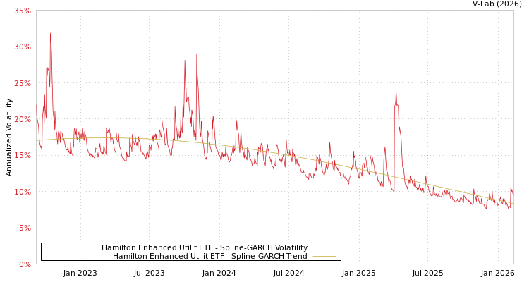 graph of Hamilton Enhanced Utilit ETF SGARCH