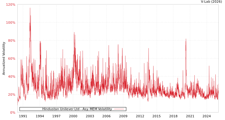 graph of Hindustan Unilever Ltd AMEM