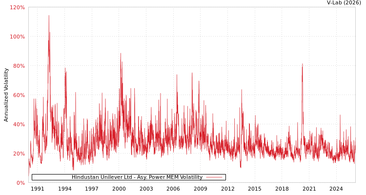 graph of Hindustan Unilever Ltd APMEM