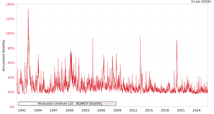 graph of Hindustan Unilever Ltd AGARCH
